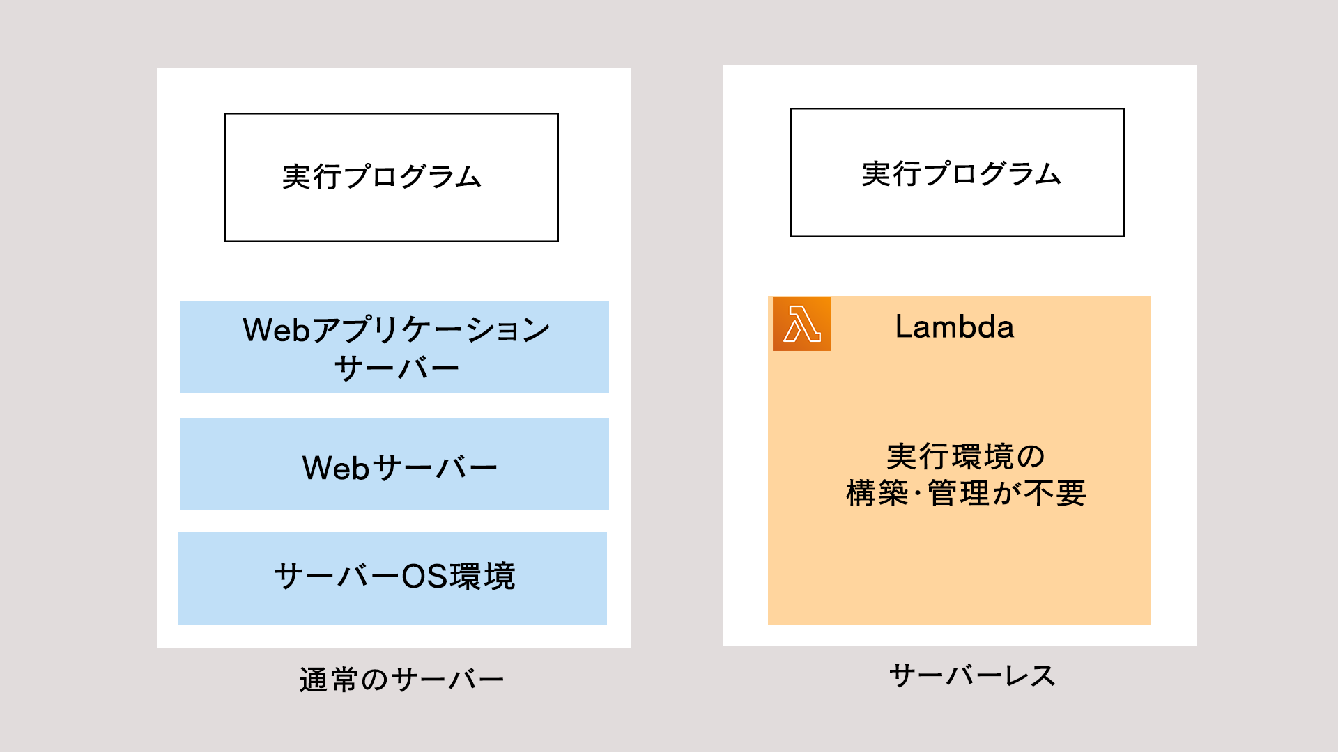 Aws Lambda サービスレベル _ AWS Lambda のドキュメント – LSBD